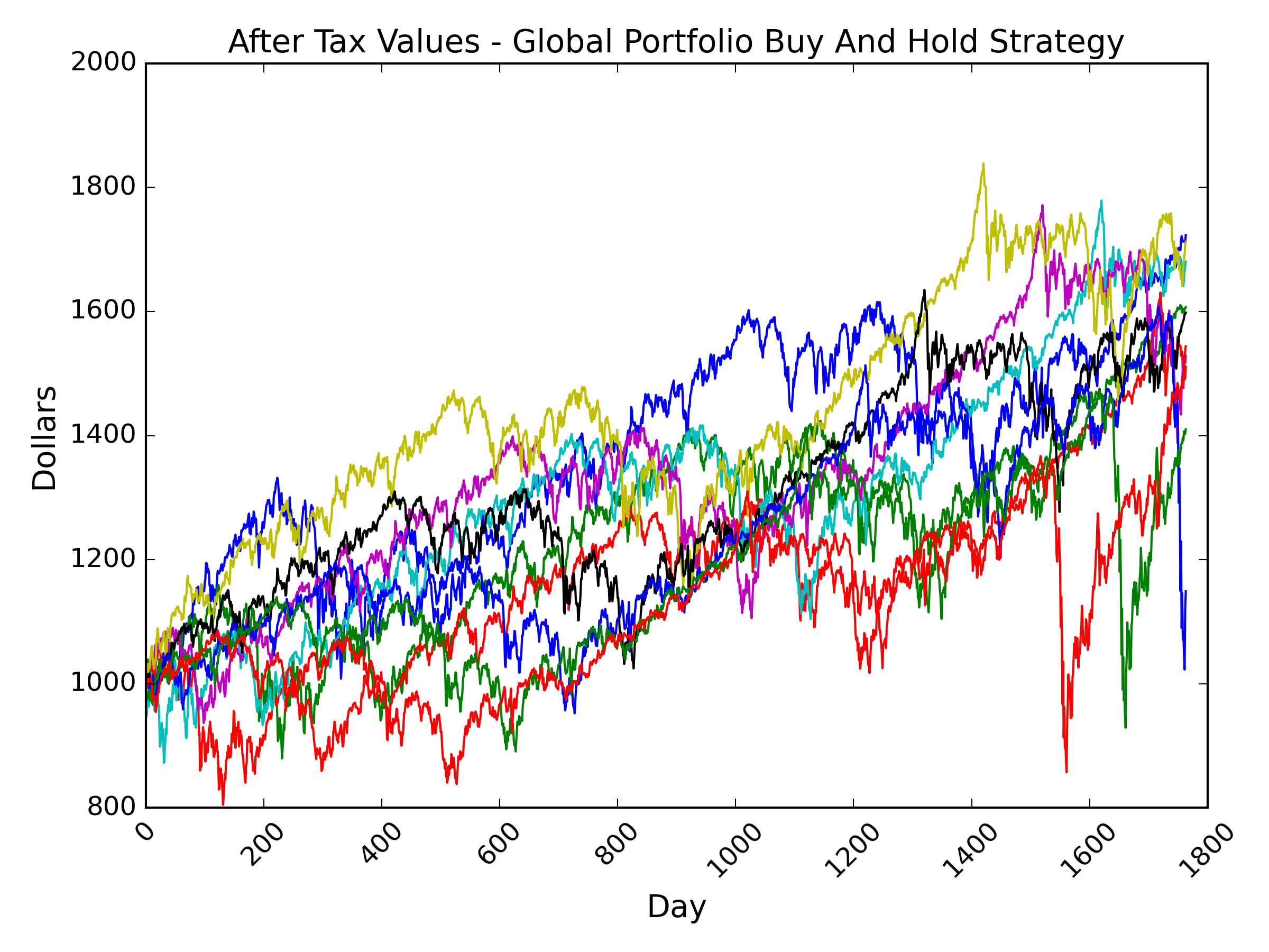 global buy and hold